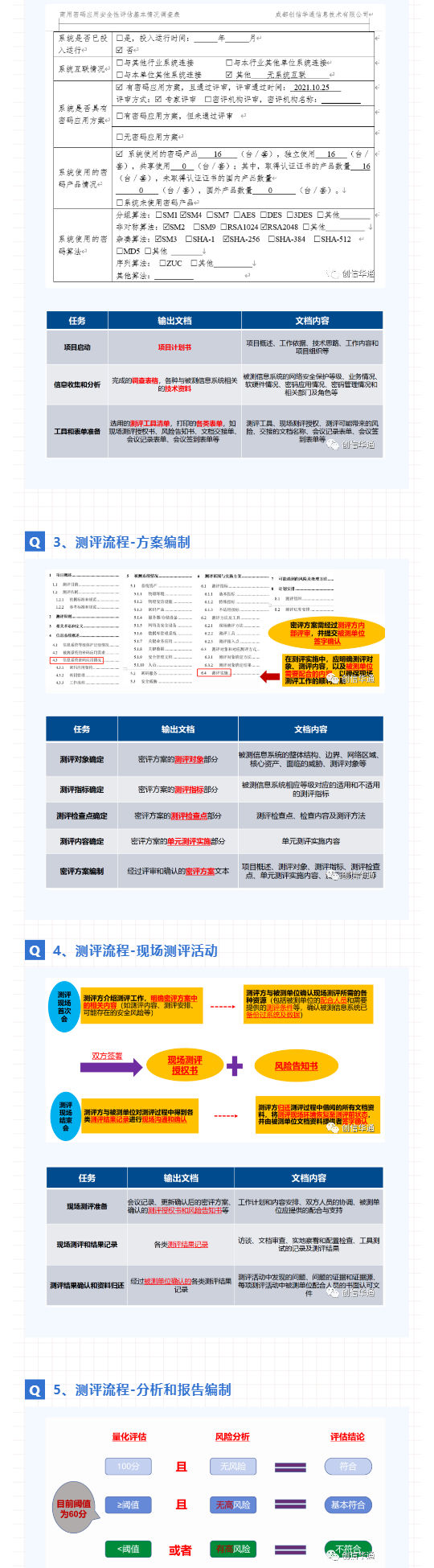 創信華通(tōng)_密評工作(zuò)內(nèi)容解析_壹伴長圖4.jpg